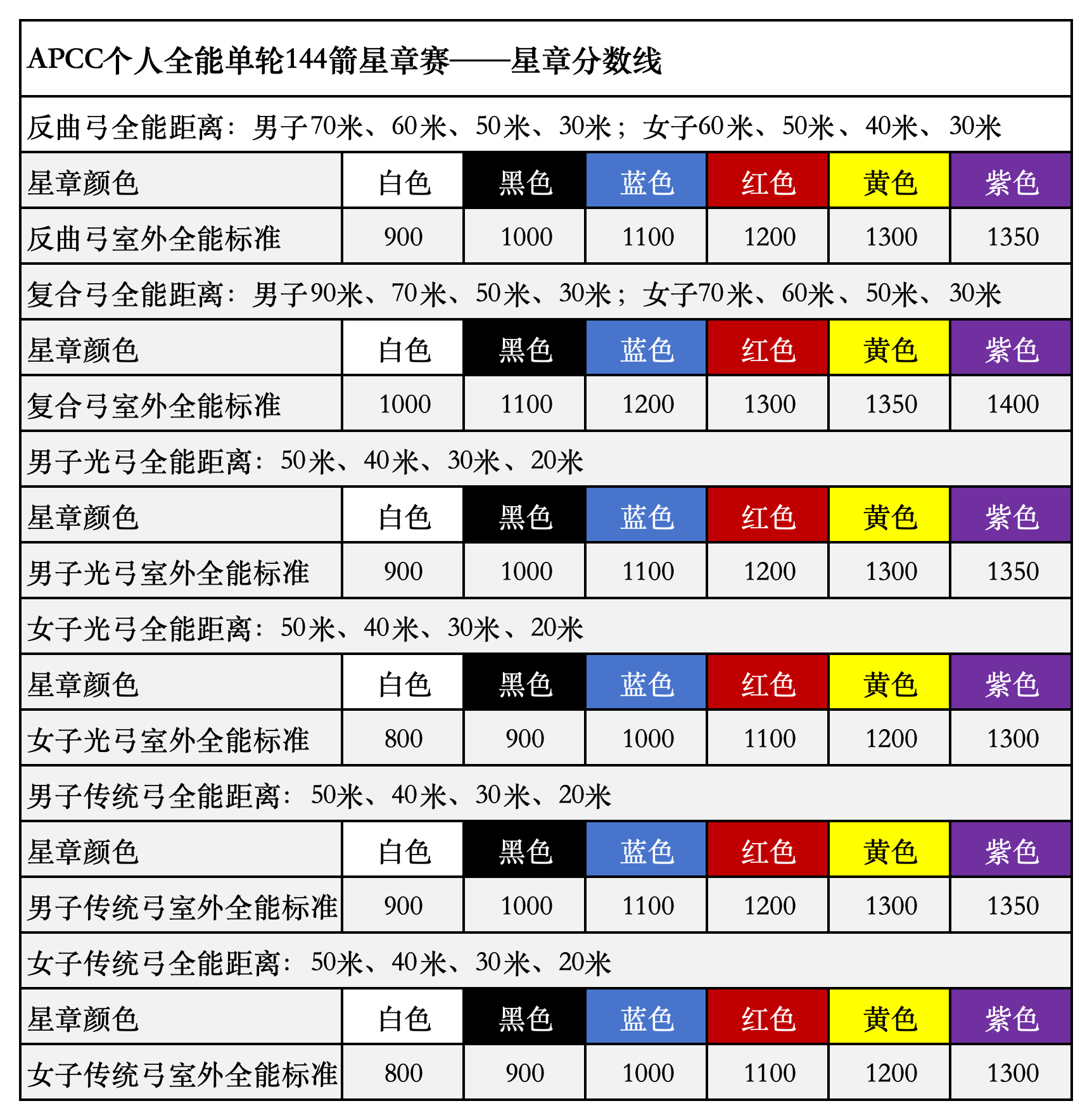 个人全能星章标准_全轮